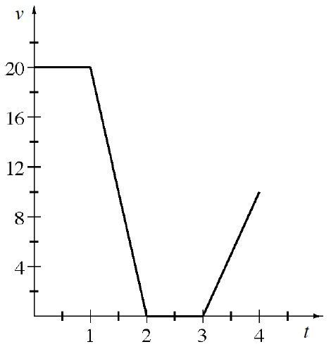 First quadrant linear piecewise, starting at (0, comma 20), going right until (1, comma 20), turning down until (2, comma 0), turning right until (3, comma 0), turning up & ending at, (4, comma 10).